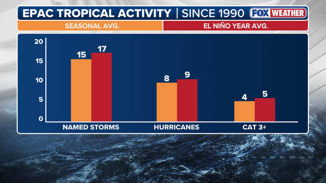 Eastern Pacific during El Niño years compared to average.