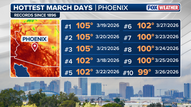 Phoenix’s top hottest March days.