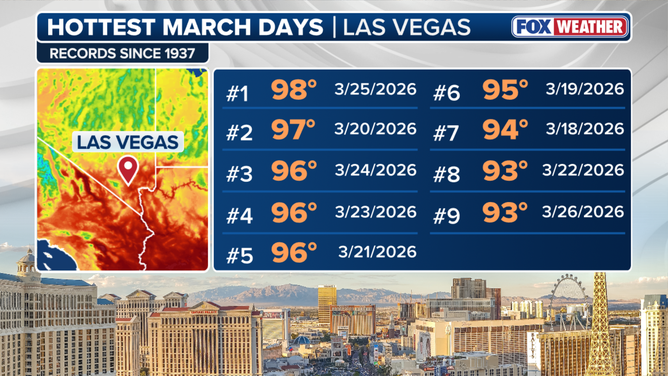 Las Vegas's top hottest March days.