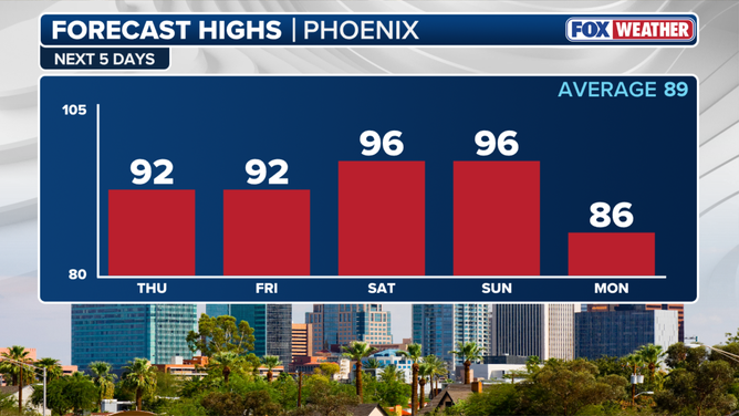 Forecast highs for Phoenix over the next 5 days.