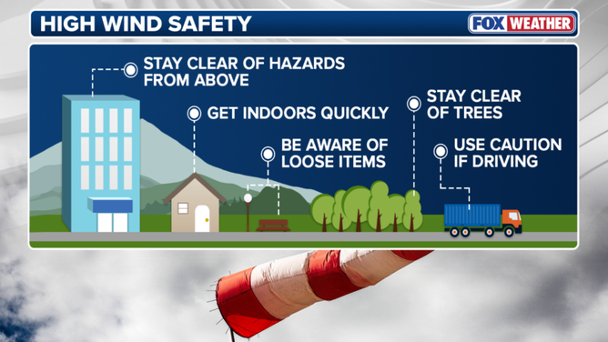 This graphic displays high wind safety tips 
