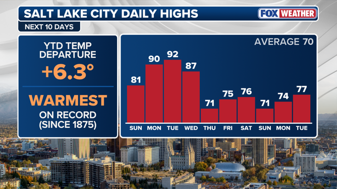 Salt Lake City daily highs over the next 10 days.