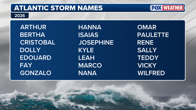 2026 Atlantic storm names for hurricane season.