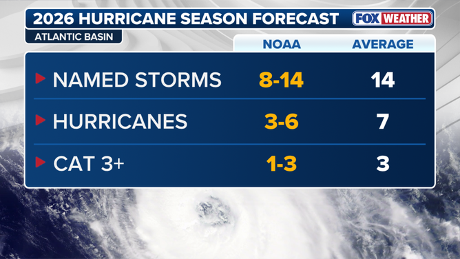 NOAA 2026 hurricane season forecast.