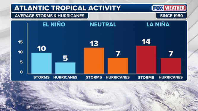 Average Atlantic tropical activity.