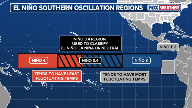 This graphic shows the part of the Central Pacific Ocean that determines El Niño, La Niño or Neutral conditions, which influence global weather patterns. 