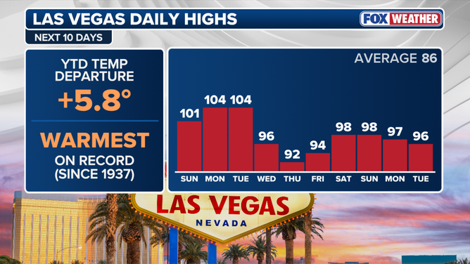 Las Vegas daily highs over the next 10 days.
