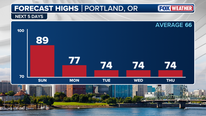 Temperatures forecast successful  Portland implicit    the adjacent  5  days.