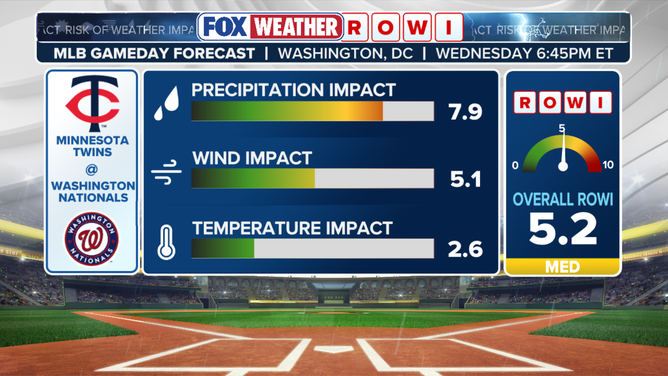 The ROWI score for Wednesday night's Twins and Nationals midweek matchup in D.C.