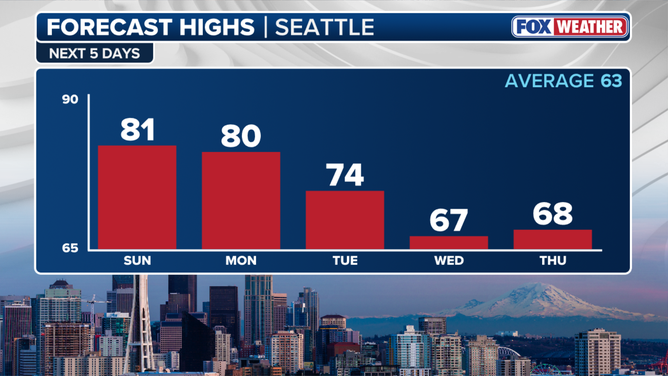 Temperatures forecast successful  Seattle implicit    the adjacent  5  days.