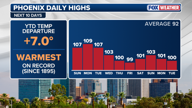 Phoenix daily highs over the next 10 days.