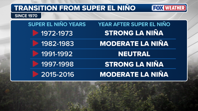 Super El Niño generally followed by La Niña.