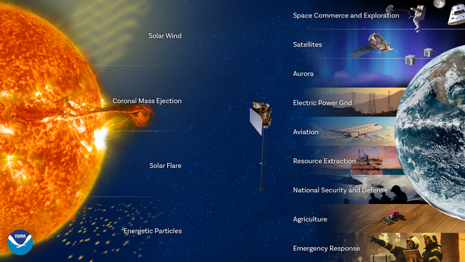 As an operational observatory, SOLAR-1 delivers real-time data to NOAA’s Space Weather Prediction Center (SWPC), enabling faster and more accurate forecasts, watches, and warnings.