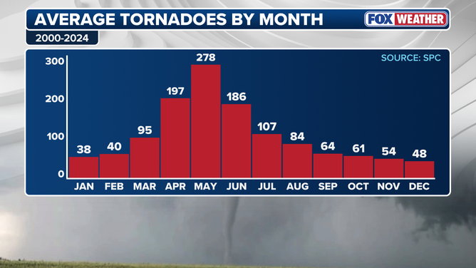 Average tornadoes by month from 2000-2024.