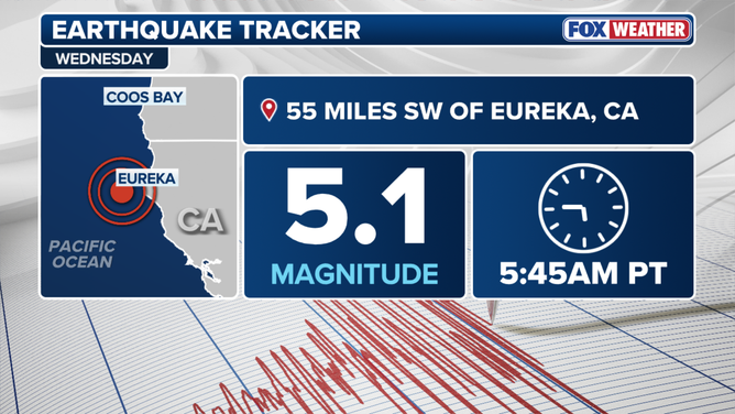 Magnitude 5.1 quake at 5:45 a.m. struck 55 miles southwest of Eureka, California.