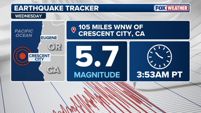 Magnitude 5.7 earthquake strikes the Pacific Ocean off the southern Oregon coast, about 105 miles west-northwest of Crescent City, California