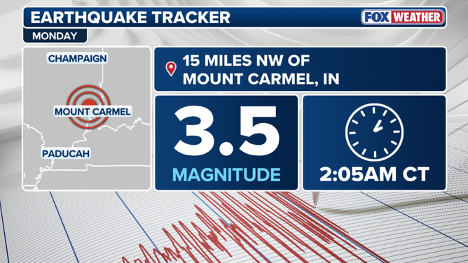 Magnitude 3.5 earthquake rattles southern Illinois early Monday morning