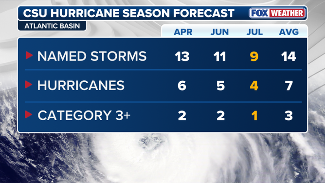 Updated Colorado State University Atlantic hurricane season forecast.