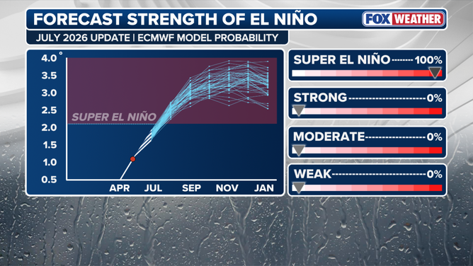 Forecast strength of El Niño.
