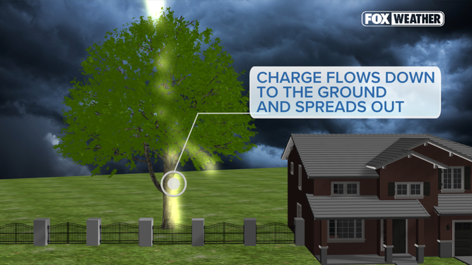 Lightning strikes explained.