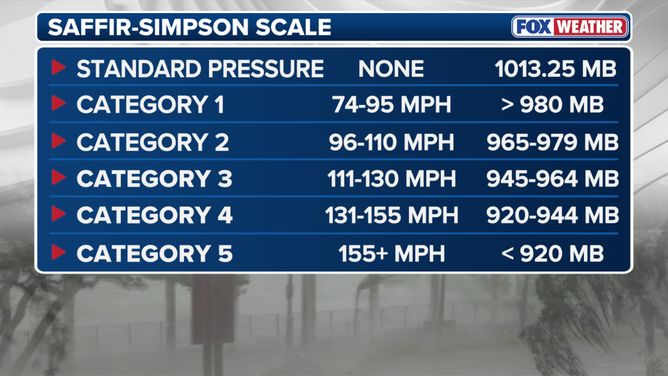 Saffir-Simpson Hurricane Scale.