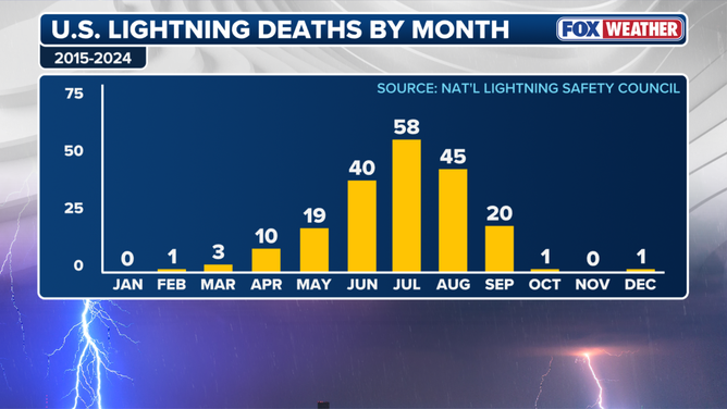Number of lightning deaths per month.