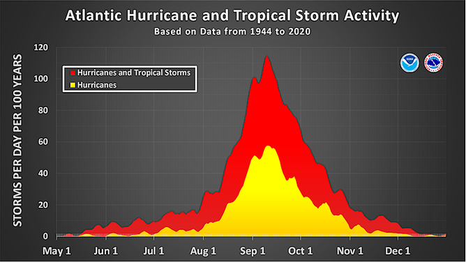 Atlantic hurricane and tropical storm activity data from 1944 to 2020.