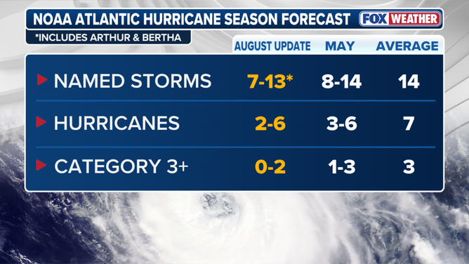 NOAA's Atlantic Hurricane Season Forecast August Update