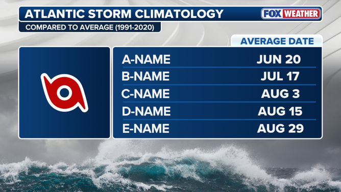 Atlantic hurricane names average date