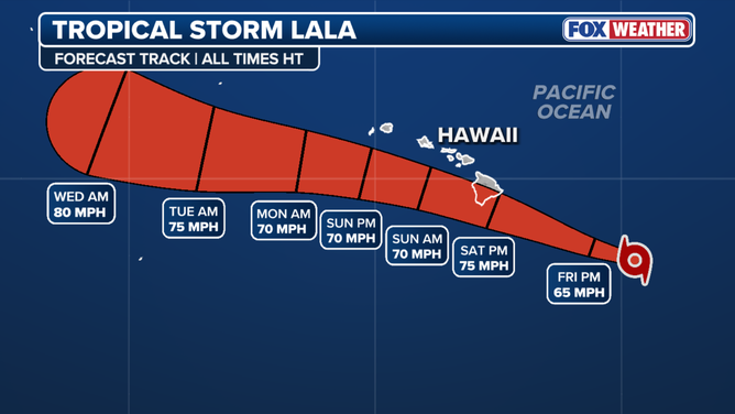 Lala forecast track