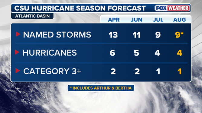 August Colorado State University Atlantic hurricane season forecast