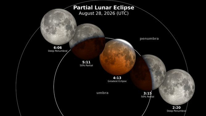 Partial Lunar Eclipse phases.