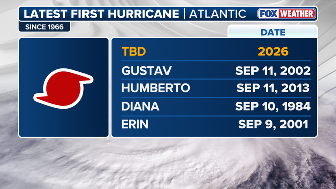 Latest date of first hurricane formation.