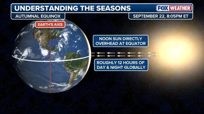 Autumnal equinox