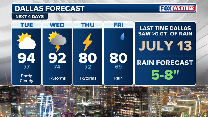 Dallas forecast