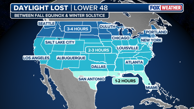 Daylight lost during fall