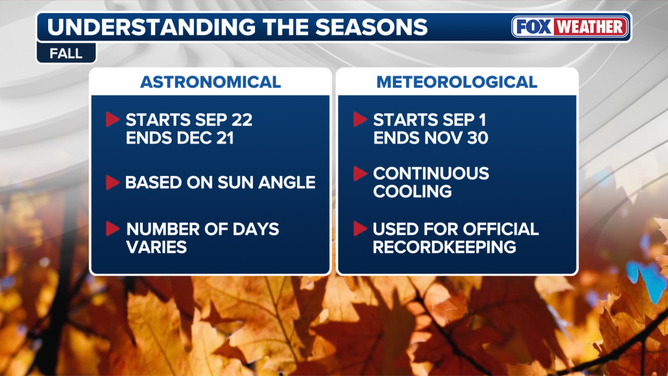 Differences between Meteorological Fall and Astronomical Fall
