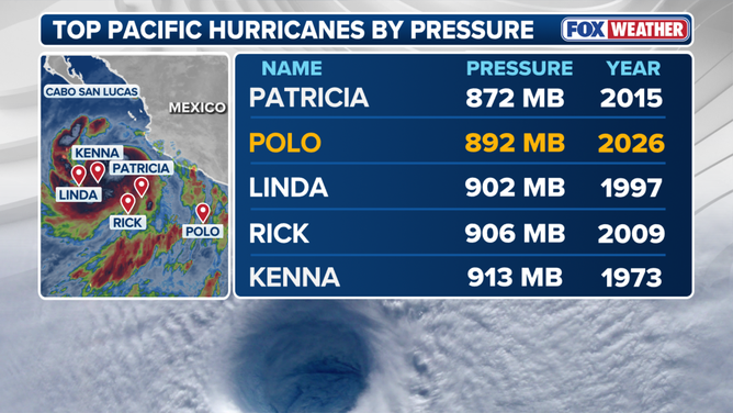 Most intense Eastern Pacific hurricanes by pressure.