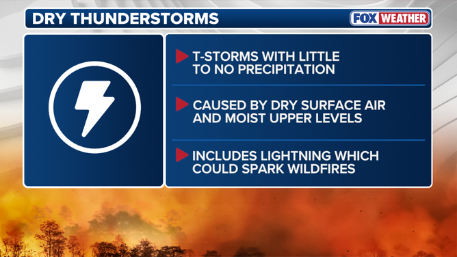 What are dry thunderstorms?