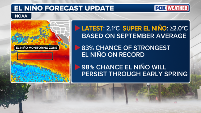 Red color indicates above-average water temperatures in the central Pacific where El Niño is measured.