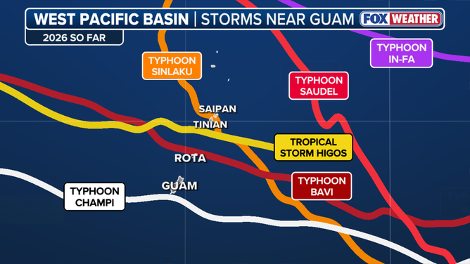 Landfall on Guam or the Northern Mariana Islands is rare due to their small size, but the islands have now seen impacts from six tropical systems this year.