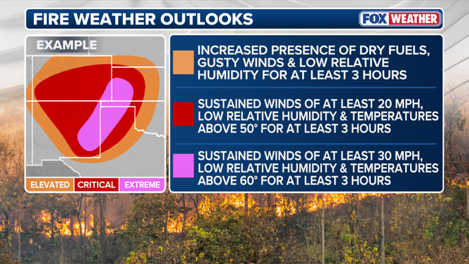 Three tiers of Fire Weather Warnings