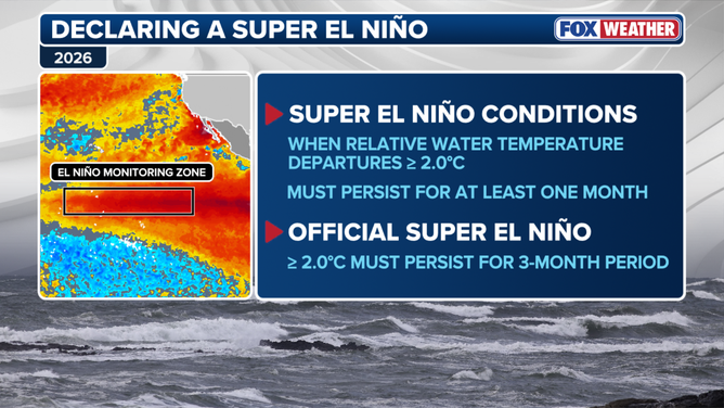 Criteria for Super El Niño